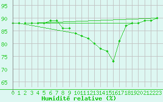 Courbe de l'humidit relative pour Weitra