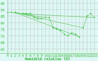 Courbe de l'humidit relative pour Saint-Nazaire-d'Aude (11)