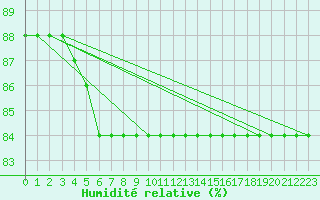 Courbe de l'humidit relative pour Les Diablerets