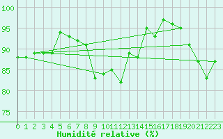 Courbe de l'humidit relative pour Cap de la Hve (76)