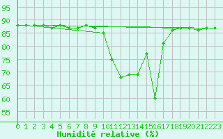 Courbe de l'humidit relative pour Hohrod (68)