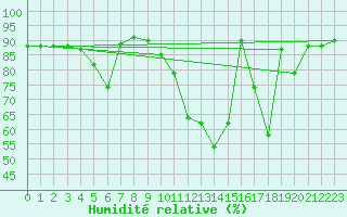 Courbe de l'humidit relative pour Spa - La Sauvenire (Be)