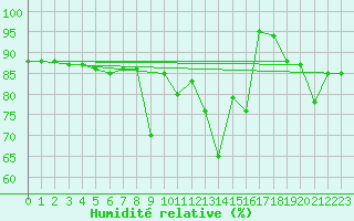 Courbe de l'humidit relative pour Trapani / Birgi