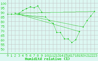 Courbe de l'humidit relative pour Agen (47)