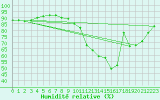 Courbe de l'humidit relative pour Montauban (82)