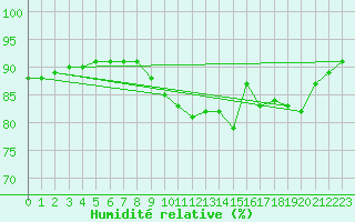 Courbe de l'humidit relative pour Pointe de Chemoulin (44)