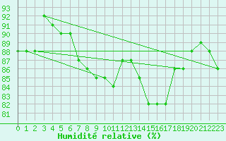 Courbe de l'humidit relative pour Le Bourget (93)