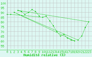 Courbe de l'humidit relative pour Le Mesnil-Esnard (76)