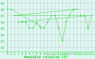 Courbe de l'humidit relative pour Hohrod (68)