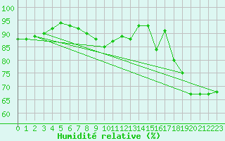 Courbe de l'humidit relative pour Glasgow (UK)
