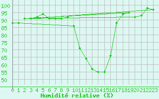 Courbe de l'humidit relative pour Pertuis - Le Farigoulier (84)