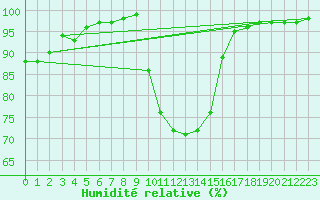 Courbe de l'humidit relative pour Mende - Chabrits (48)