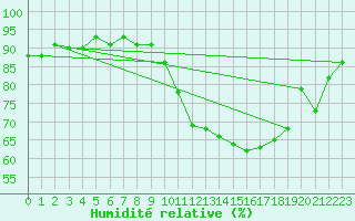 Courbe de l'humidit relative pour Eu (76)