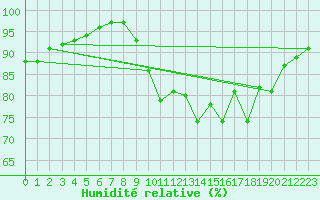 Courbe de l'humidit relative pour Cherbourg (50)