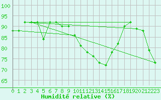 Courbe de l'humidit relative pour Marignane (13)