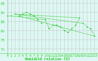 Courbe de l'humidit relative pour Paris - Montsouris (75)