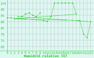 Courbe de l'humidit relative pour Grand Saint Bernard (Sw)