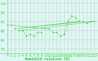 Courbe de l'humidit relative pour Trgueux (22)