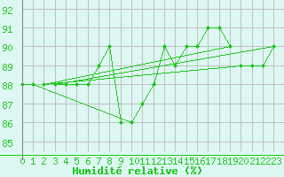 Courbe de l'humidit relative pour Saint-Brevin (44)
