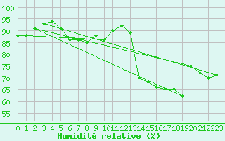 Courbe de l'humidit relative pour Biscarrosse (40)