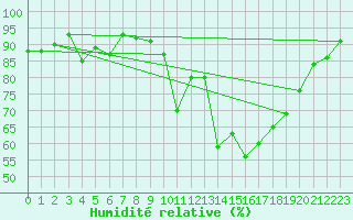 Courbe de l'humidit relative pour Nantes (44)