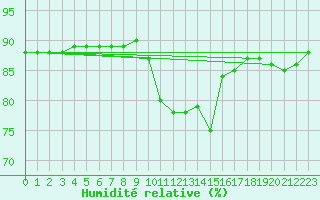 Courbe de l'humidit relative pour L'Huisserie (53)