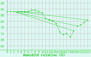 Courbe de l'humidit relative pour L'Huisserie (53)