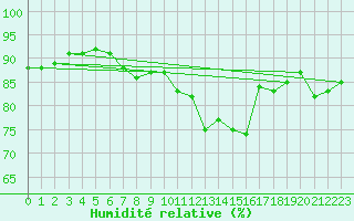 Courbe de l'humidit relative pour Cap de la Hve (76)