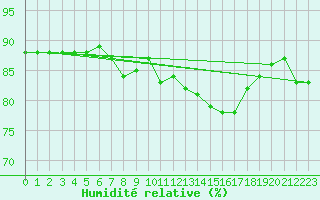 Courbe de l'humidit relative pour Guidel (56)