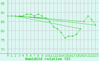 Courbe de l'humidit relative pour Brignogan (29)