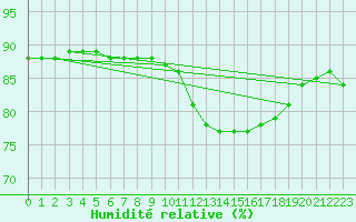 Courbe de l'humidit relative pour Guret (23)