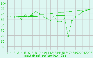Courbe de l'humidit relative pour Bouveret