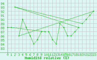 Courbe de l'humidit relative pour Dravagen
