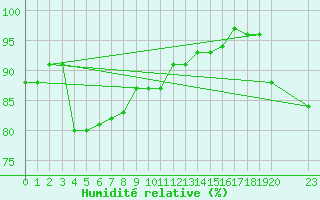 Courbe de l'humidit relative pour Dividalen II