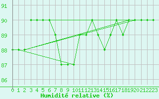 Courbe de l'humidit relative pour Lakatraesk