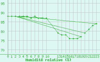 Courbe de l'humidit relative pour Colmar-Ouest (68)