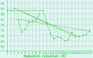 Courbe de l'humidit relative pour Trgueux (22)