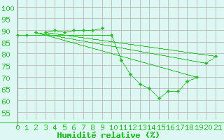 Courbe de l'humidit relative pour Coruripe