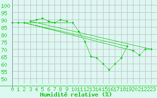 Courbe de l'humidit relative pour Toulouse-Francazal (31)