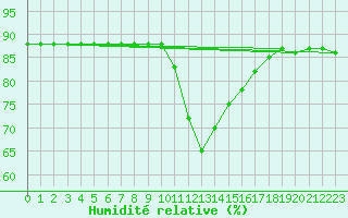 Courbe de l'humidit relative pour Hohrod (68)