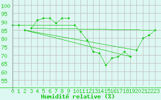 Courbe de l'humidit relative pour Gurande (44)