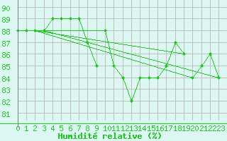 Courbe de l'humidit relative pour Neuhaus A. R.