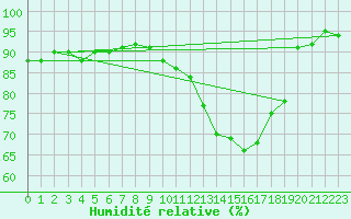 Courbe de l'humidit relative pour Nevers (58)