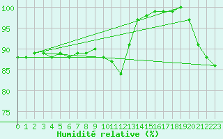 Courbe de l'humidit relative pour Ploudalmezeau (29)