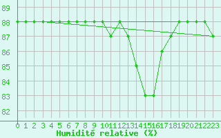 Courbe de l'humidit relative pour La Chapelle-Montreuil (86)