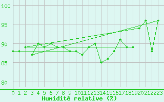 Courbe de l'humidit relative pour Eisenach