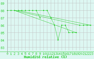 Courbe de l'humidit relative pour Envalira (And)