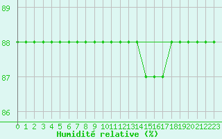 Courbe de l'humidit relative pour La Chapelle-Montreuil (86)