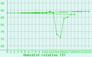 Courbe de l'humidit relative pour Hohrod (68)