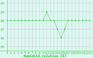 Courbe de l'humidit relative pour La Chapelle-Montreuil (86)